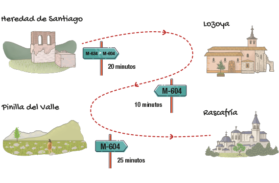 Ilustración de la ruta por el Valle Alto del Lozoya, destacando puntos de interés como la Heredad de Santiago, Lozoya, Rascafría y Pinilla del Valle.