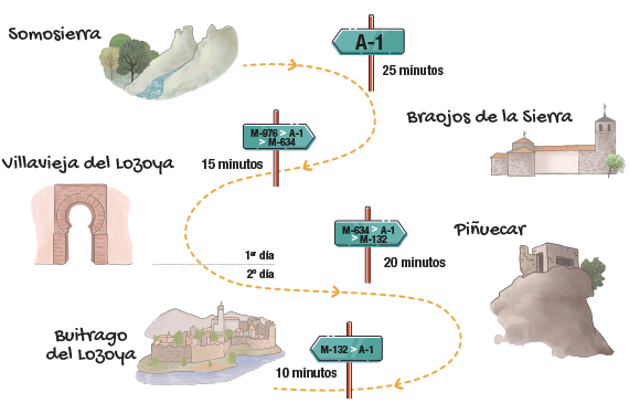 Ilustración de rutas por el Valle Medio del Lozoya, destacando puntos de interés y tiempos de recorrido.